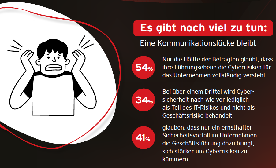 Unterschätzen österreichische Führungskräfte die Bedrohung durch Cyberkriminalität