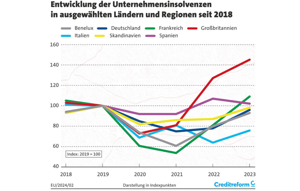 Westeuropäische Insolvenzzahlen übertreffen erstmals Vor-Corona-Niveau