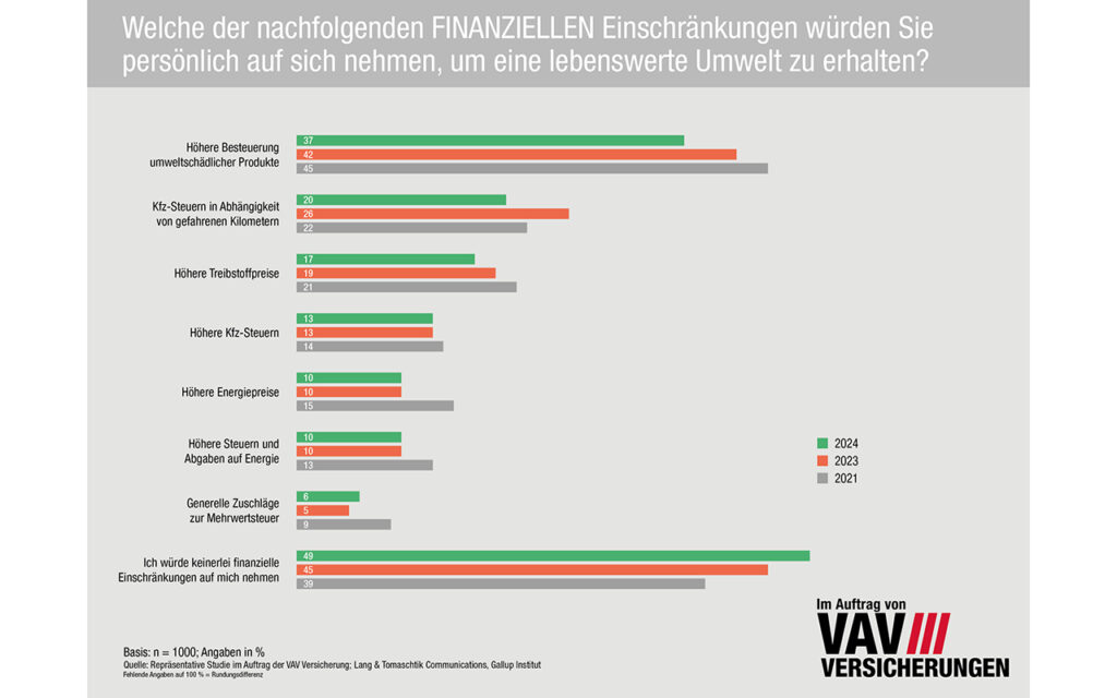 Wird der Klimawandel von der heimischen Bevölkerung nicht mehr als Bedrohung gesehen?
