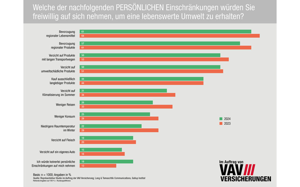 Wird der Klimawandel von der heimischen Bevölkerung nicht mehr als Bedrohung gesehen?
