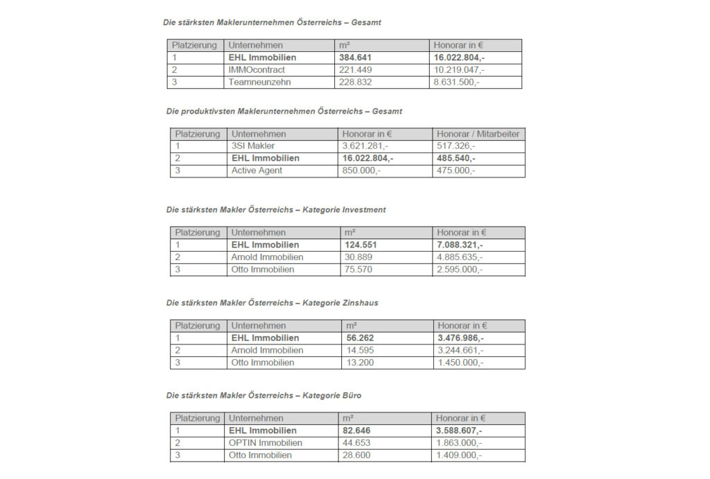 Maklerranking – Spitzenreiter des österreichischen Immobilienmarkts