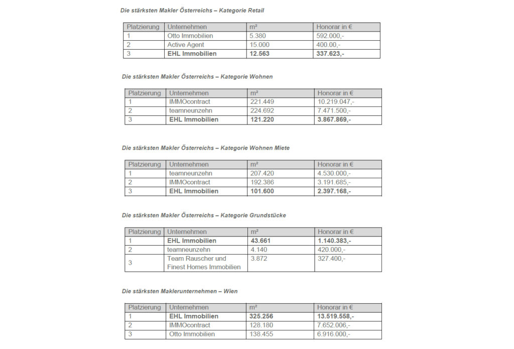 Maklerranking – Spitzenreiter des österreichischen Immobilienmarkts
