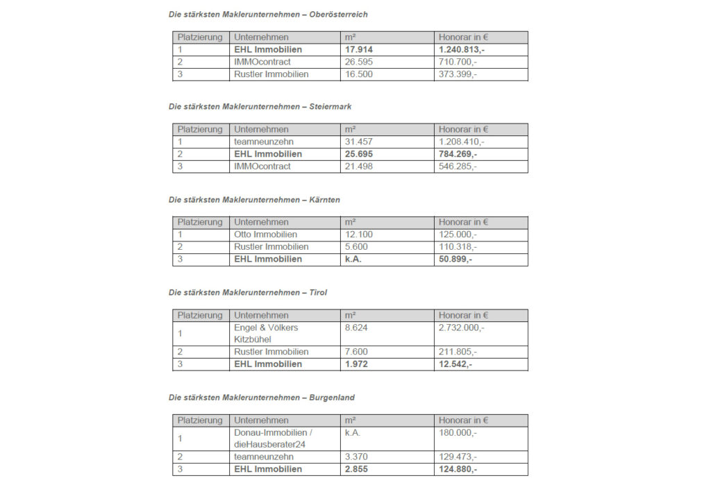 Maklerranking – Spitzenreiter des österreichischen Immobilienmarkts
