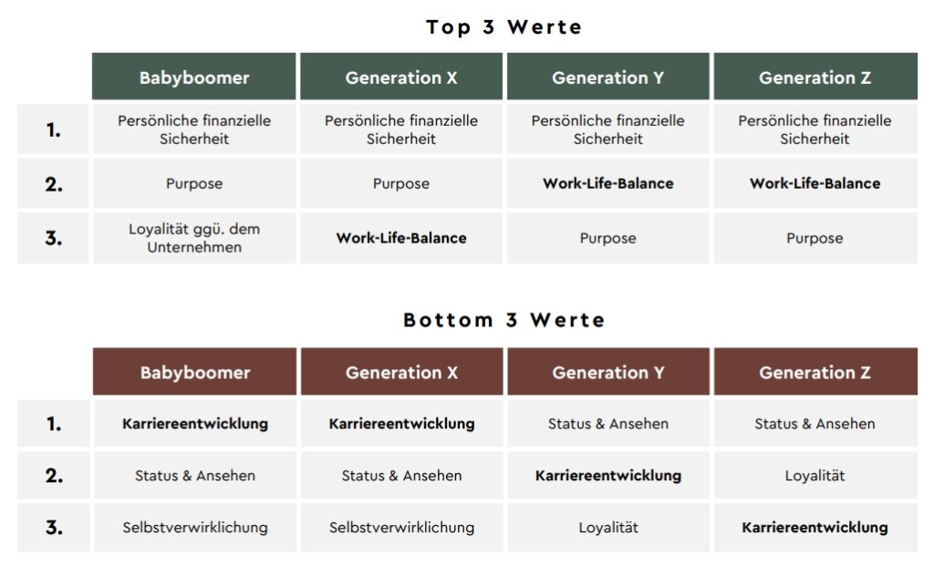 Generationsvergleich von Bedürfnissen und Werten am heimischen Arbeitsmarkt