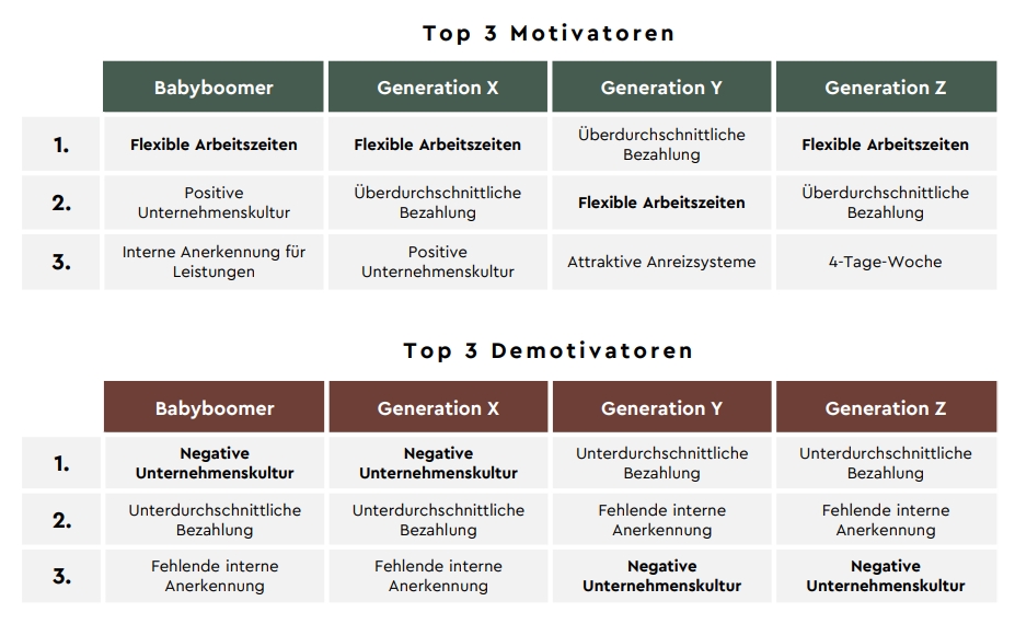 Generationsvergleich von Bedürfnissen und Werten am heimischen Arbeitsmarkt