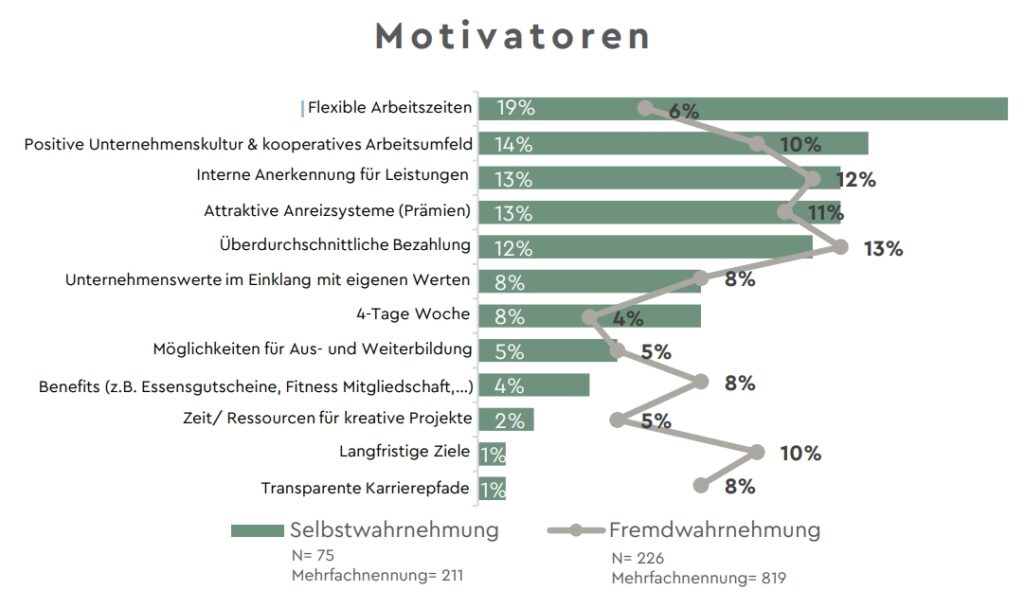 Generationsvergleich von Bedürfnissen und Werten am heimischen Arbeitsmarkt