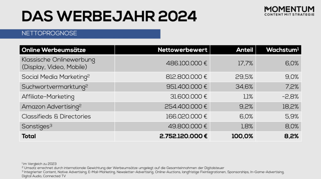 Österreichischer Digitalwerbemarkt prolongiert Wachstum