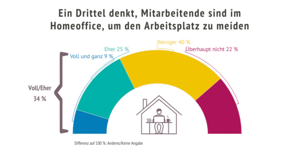 Leadership und Arbeitsklima: Wieso meiden österreichische Mitarbeitende das Büro?
