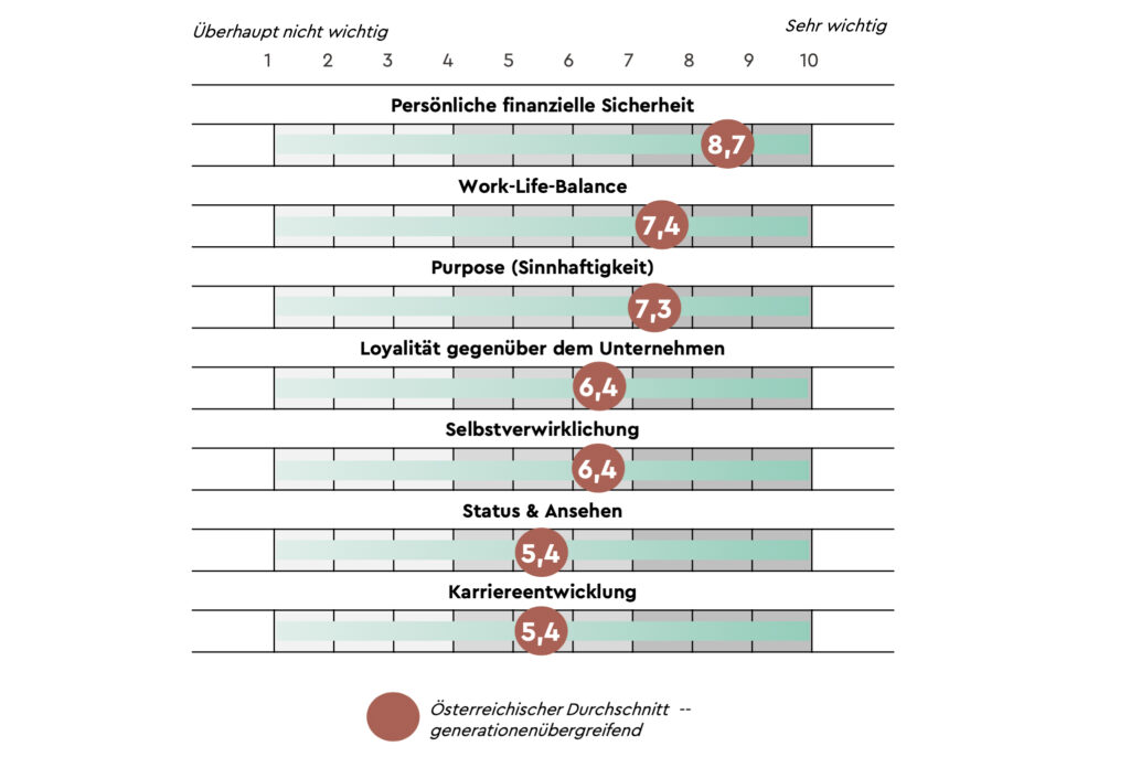 Generationsvergleich von Bedürfnissen und Werten am heimischen Arbeitsmarkt