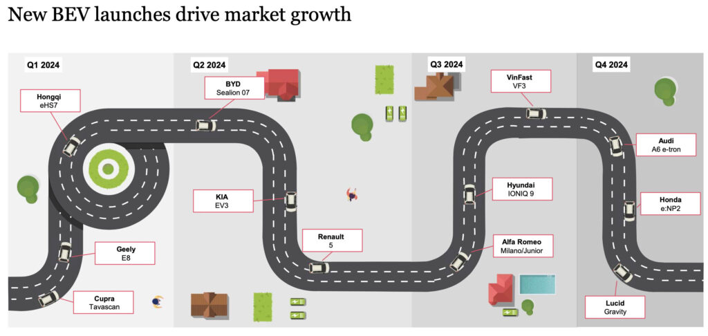 Globaler E-Auto-Markt wächst ungebrochen weiter und erreicht neue Rekordwerte