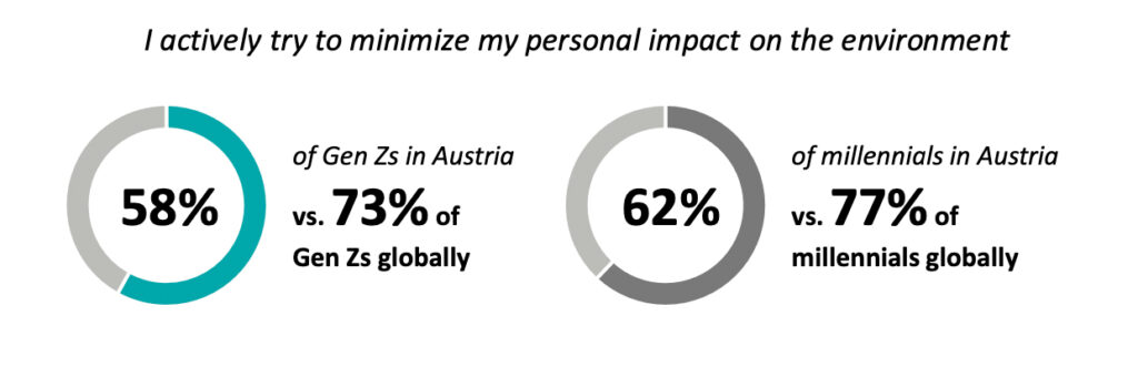 Stimmungslage der Generation Z und der Millennials besonders pessimistisch