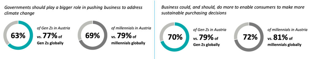 Stimmungslage der Generation Z und der Millennials besonders pessimistisch