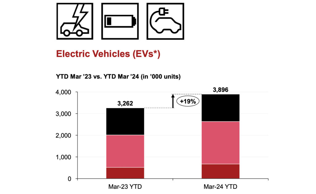 Globaler E-Auto-Markt wächst ungebrochen weiter und erreicht neue Rekordwerte