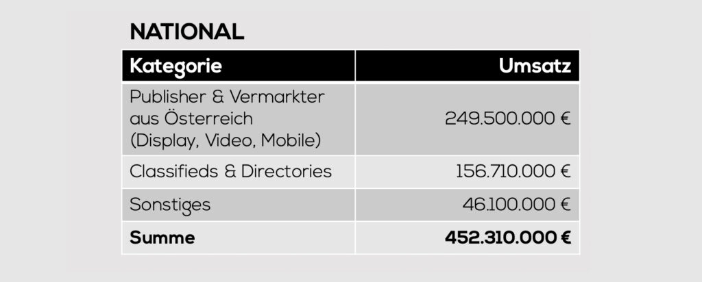 Österreichischer Digitalwerbemarkt prolongiert Wachstum
