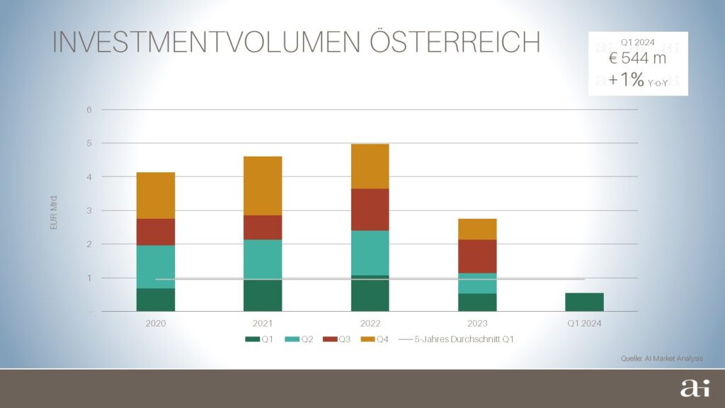 Transaktionsdynamik am Immobilieninvestmentmarkt nimmt Fahrt auf