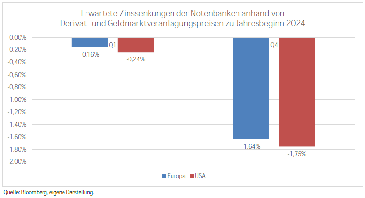 Wie kann die Realrendite in Zeiten der Zinswende gesichert werden