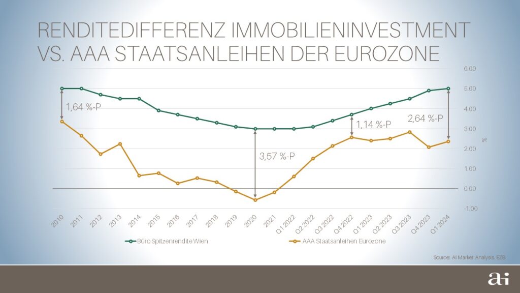 Transaktionsdynamik am Immobilieninvestmentmarkt nimmt Fahrt auf