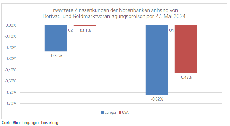 Wie kann die Realrendite in Zeiten der Zinswende gesichert werden