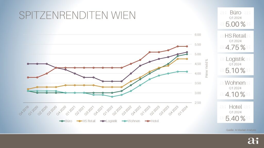 Transaktionsdynamik am Immobilieninvestmentmarkt nimmt Fahrt auf