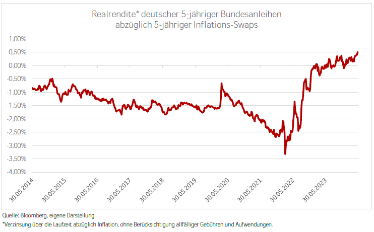 Wie kann die Realrendite in Zeiten der Zinswende gesichert werden