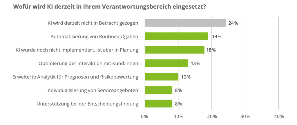 Österreichische Unternehmen erkennen wirtschaftliches Potenzial von KI