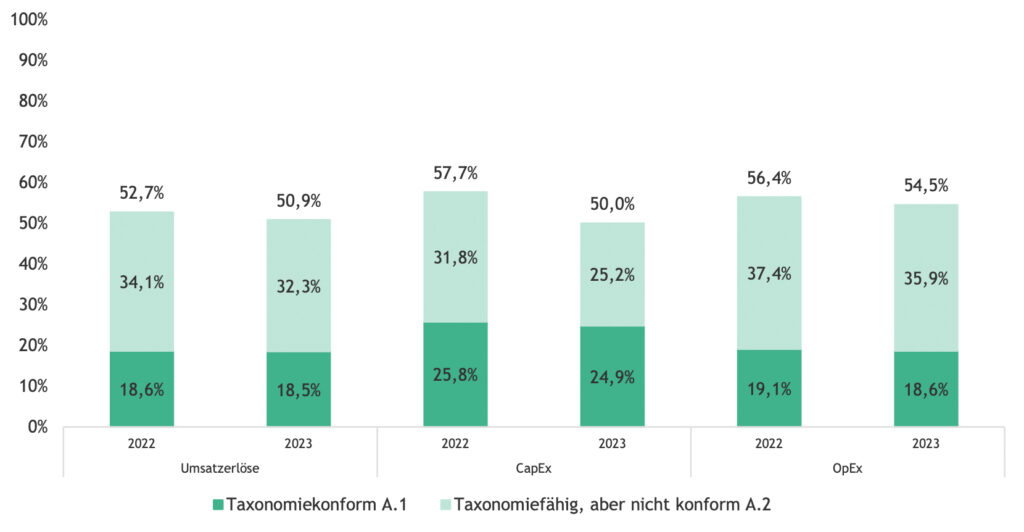 EU-Taxonomie-Verordnung und die komplexe Umsetzung in Österreich
