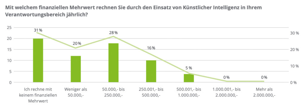 Österreichische Unternehmen erkennen wirtschaftliches Potenzial von KI