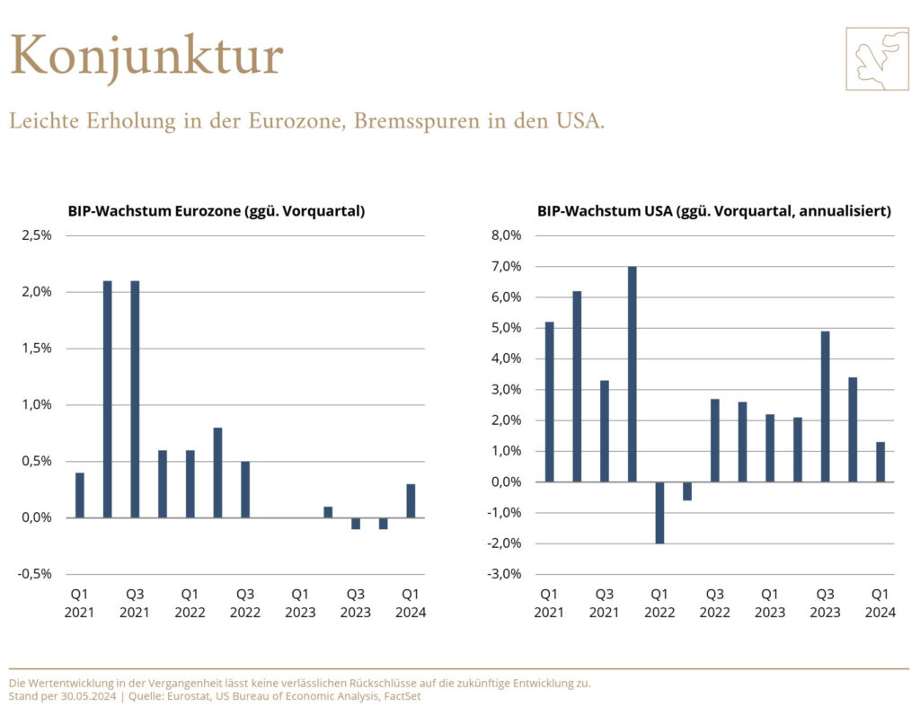 Moderates Wachstum der Weltwirtschaft trotz hartnäckiger Inflation