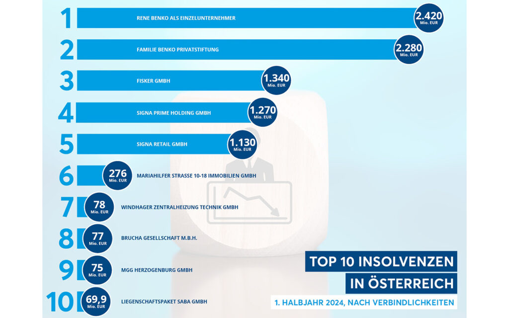 Starker Anstieg bei Firmeninsolvenzen – Privatinsolvenzen stagnieren