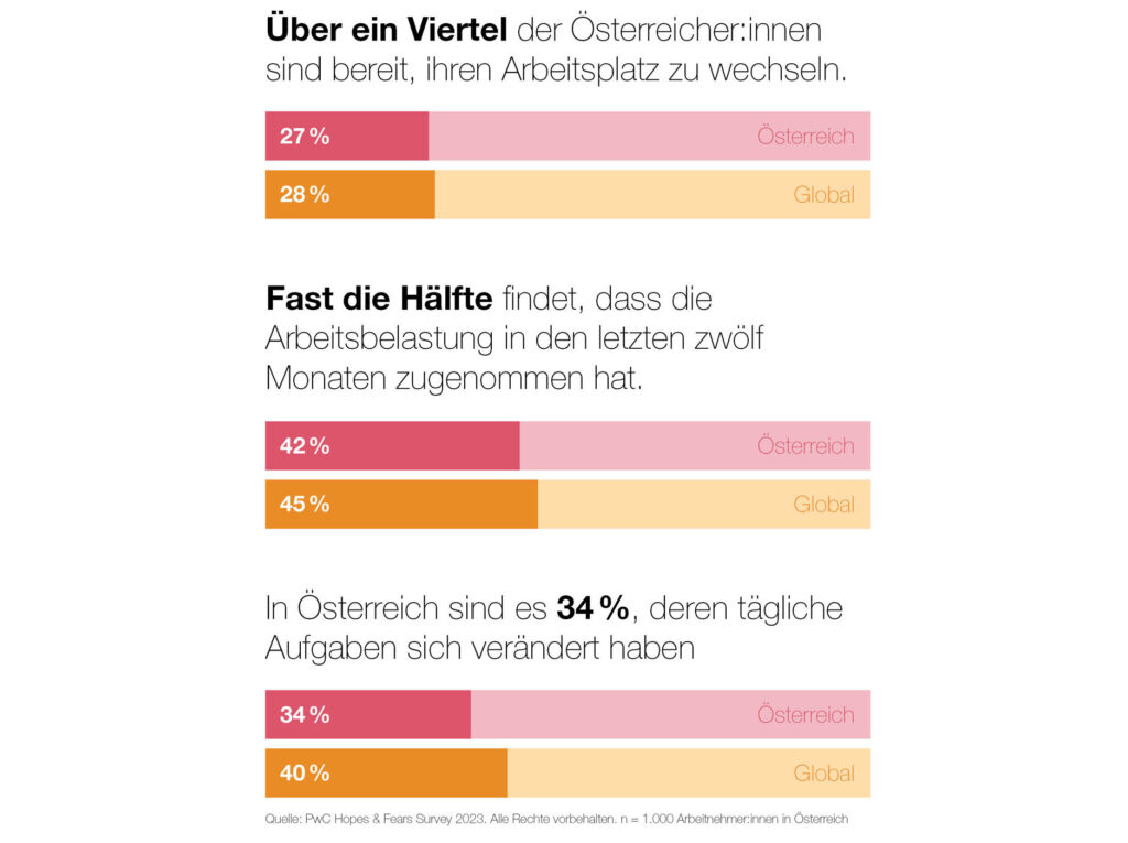 Steigende Arbeitsbelastung führt zu Dynamik am Arbeitsmarkt