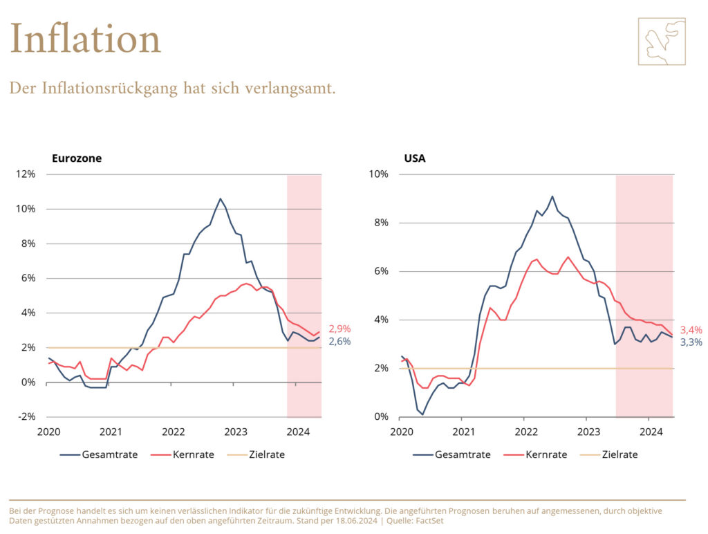 Moderates Wachstum der Weltwirtschaft trotz hartnäckiger Inflation