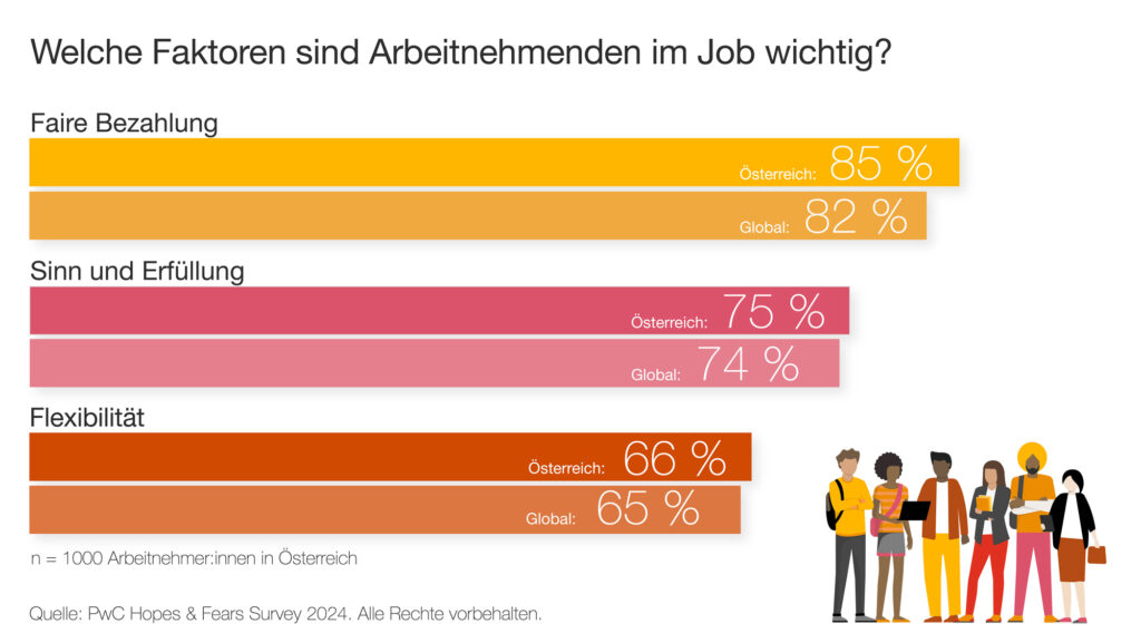 Steigende Arbeitsbelastung führt zu Dynamik am Arbeitsmarkt
