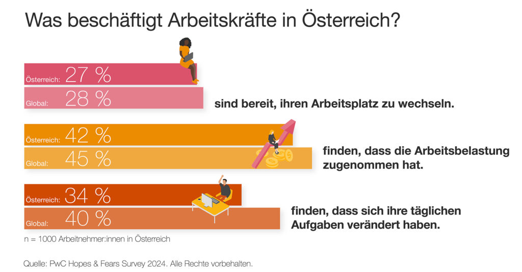 Steigende Arbeitsbelastung führt zu Dynamik am Arbeitsmarkt