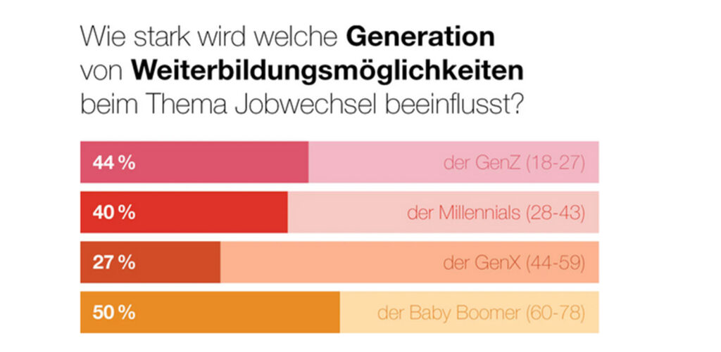 Steigende Arbeitsbelastung führt zu Dynamik am Arbeitsmarkt
