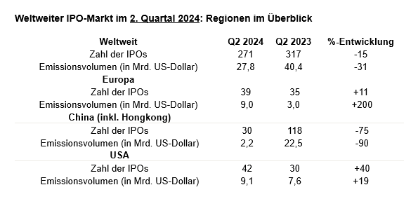 Schwerpunktverschiebung der weltweiten IPO-Aktivitäten – Europas IPO-Markt überzeugt