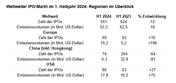 Schwerpunktverschiebung der weltweiten IPO-Aktivitäten – Europas IPO-Markt überzeugt