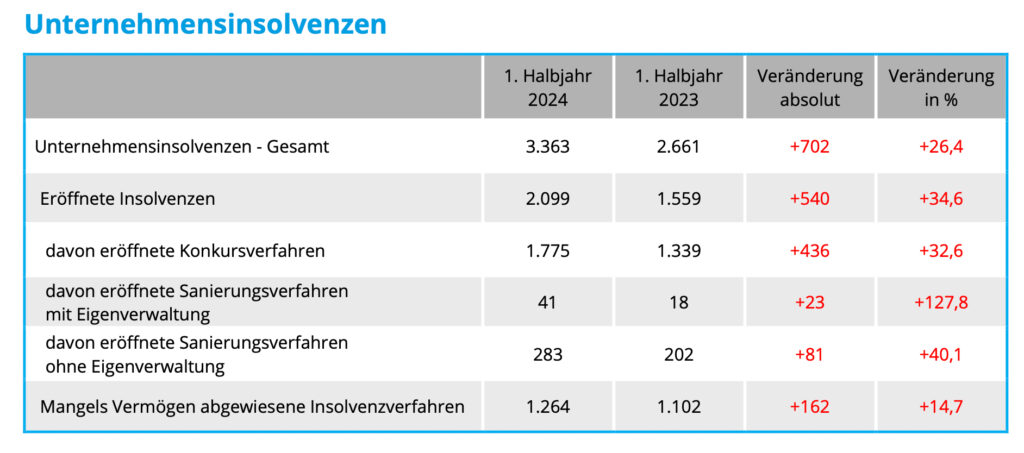 Starker Anstieg bei Firmeninsolvenzen – Privatinsolvenzen stagnieren