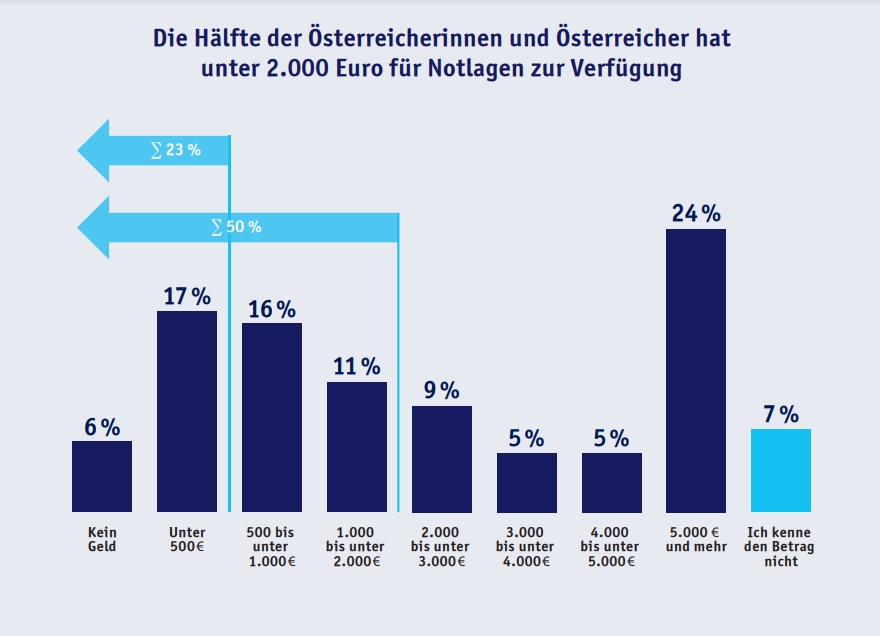 Liquides Vermögen der Österreicher:innen weitgehend unzureichend