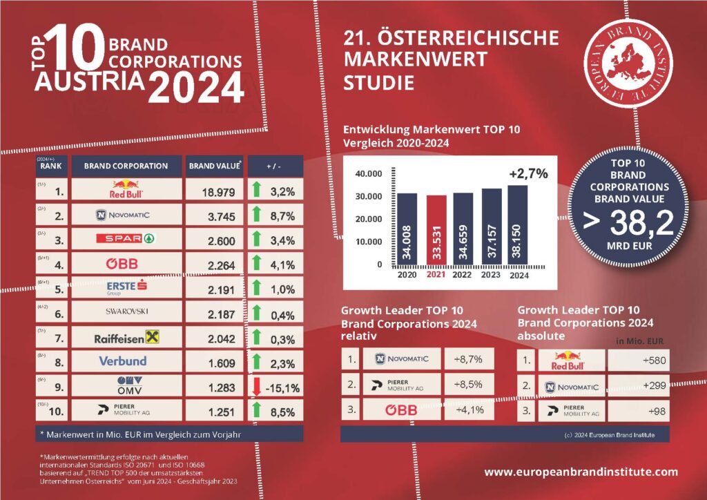 Österreichs wertvollste Markenunternehmen glänzen durch Konstanz