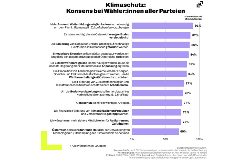 Österreicher:innen erwarten mehr politisches Engagement für den Klimaschutz