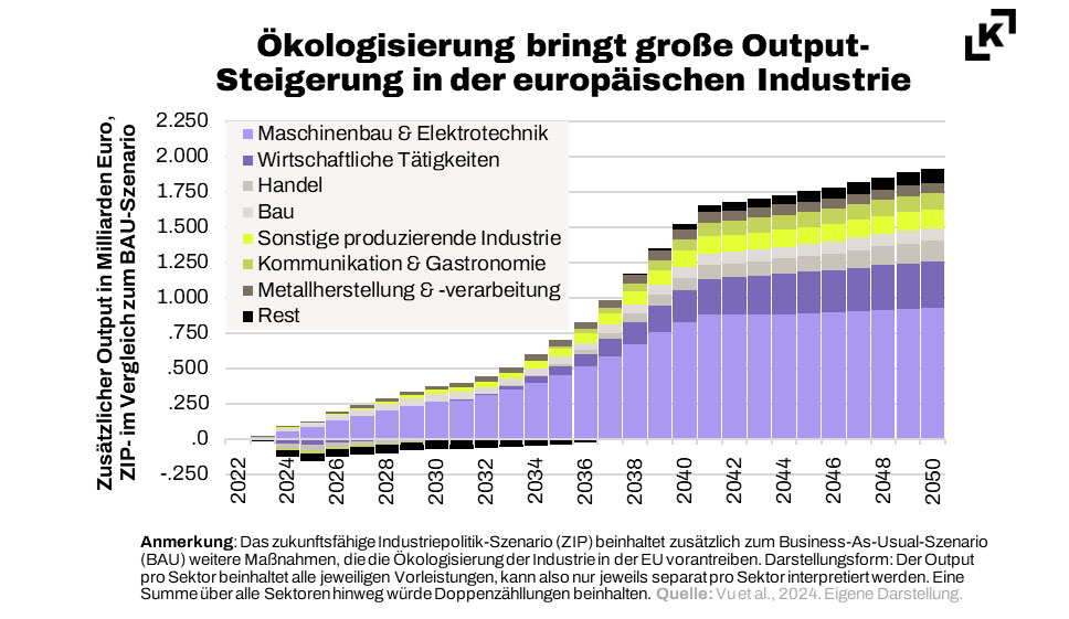 Stärkt eine ambitionierte Ökologisierung der Industrie die Wirtschaftsleistung?
