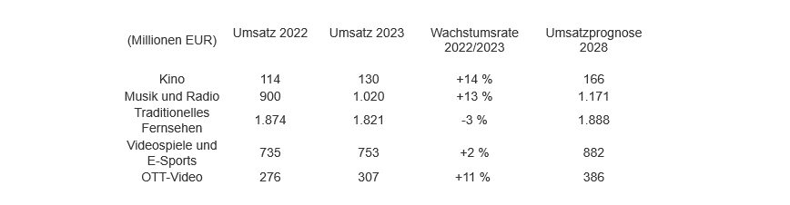 Ungebremster Aufschwung der heimischen Medien- und Unterhaltungsbranche