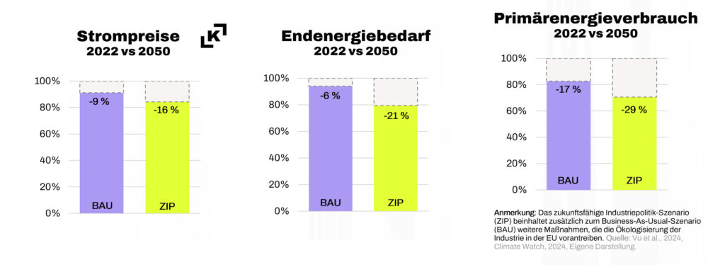 Stärkt eine ambitionierte Ökologisierung der Industrie die Wirtschaftsleistung?