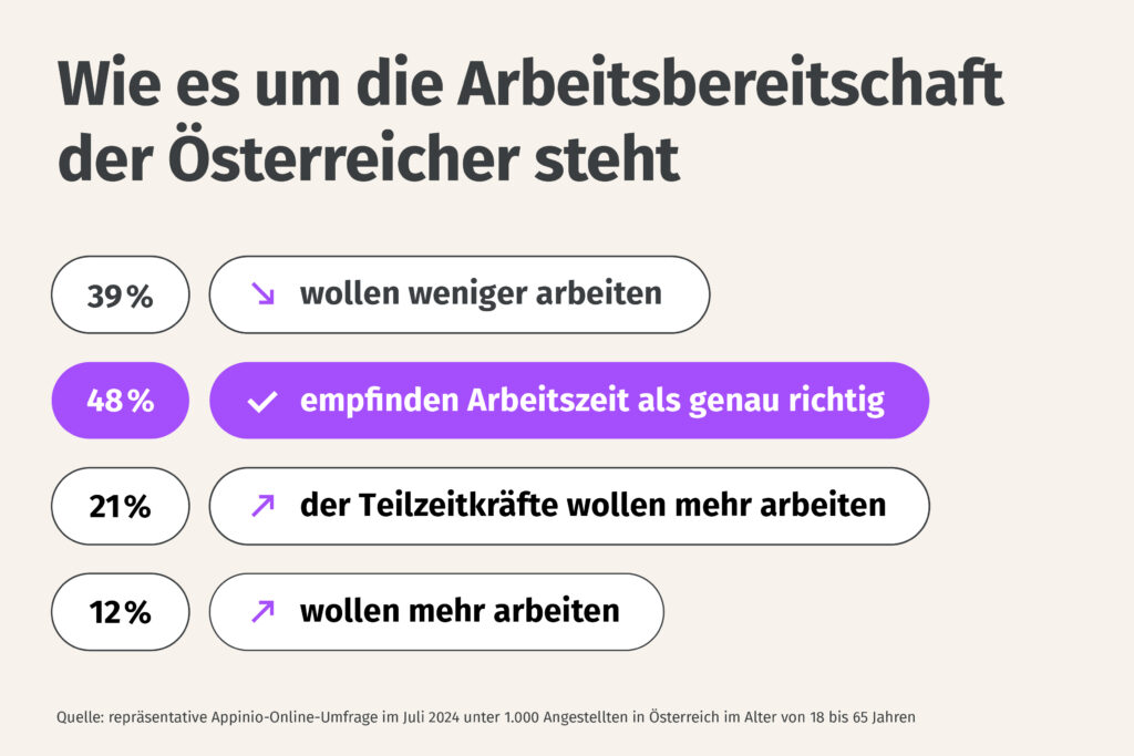 Fachkräftemangel – trotzdem möchten 40% der Österreicher weniger arbeiten