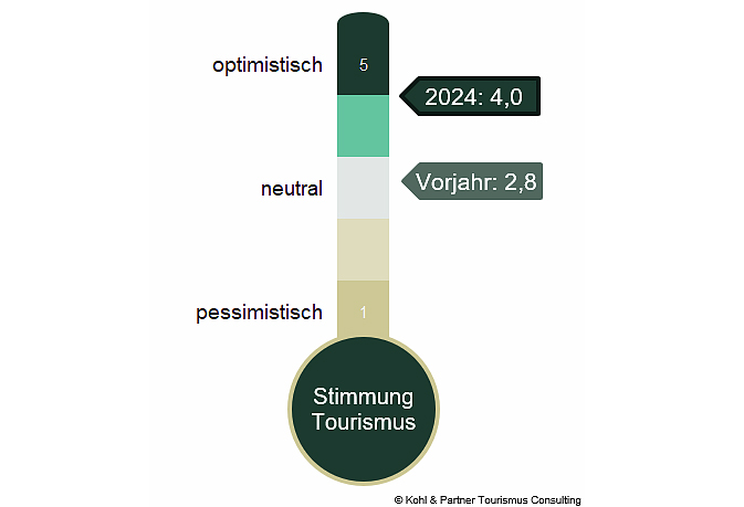 Deutliche Verbesserung der Stimmungslage in der Tourismusbranche
