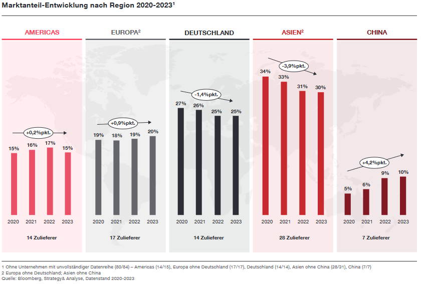 Europäische Automobilzulieferer stagnieren im globalen Wettbewerb