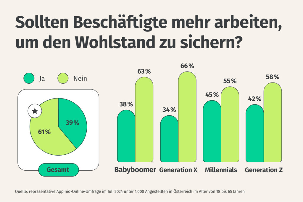 Fachkräftemangel – trotzdem möchten 40% der Österreicher weniger arbeiten