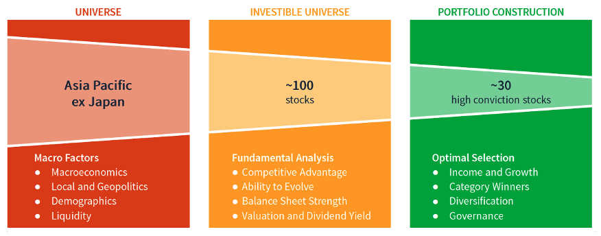 „Quality Income“ Ansatz – Investmentprozess mit langfristigem Anlagehorizont