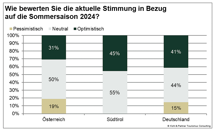 Deutliche Verbesserung der Stimmungslage in der Tourismusbranche
