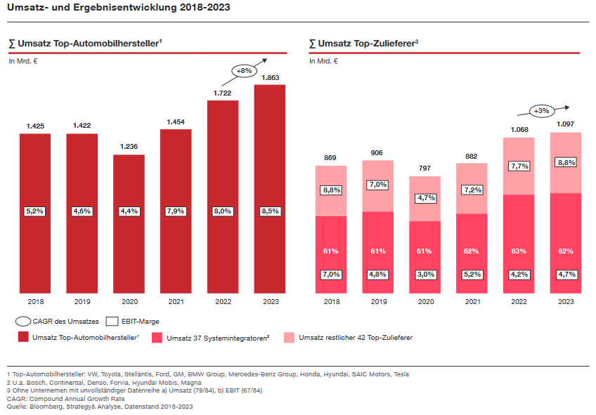 Europäische Automobilzulieferer stagnieren im globalen Wettbewerb